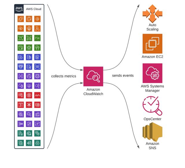 Amazon CloudWatch Complete Guide: From Basics to Pro