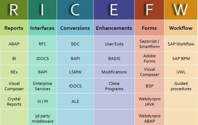 SAP ABAP & HANA Course by Dhawal Sanjay Bharambe