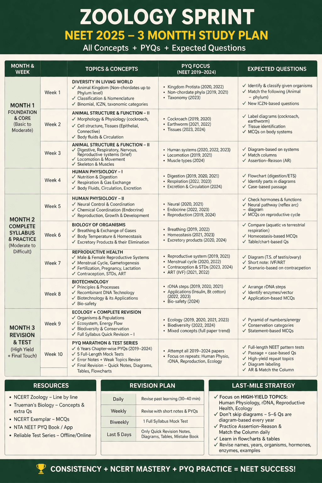 NEET Zoology Course by Mahak Shukla