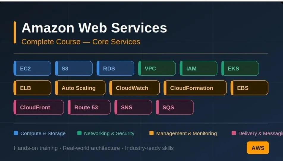 AWS Course by Pushpalatha Pulli