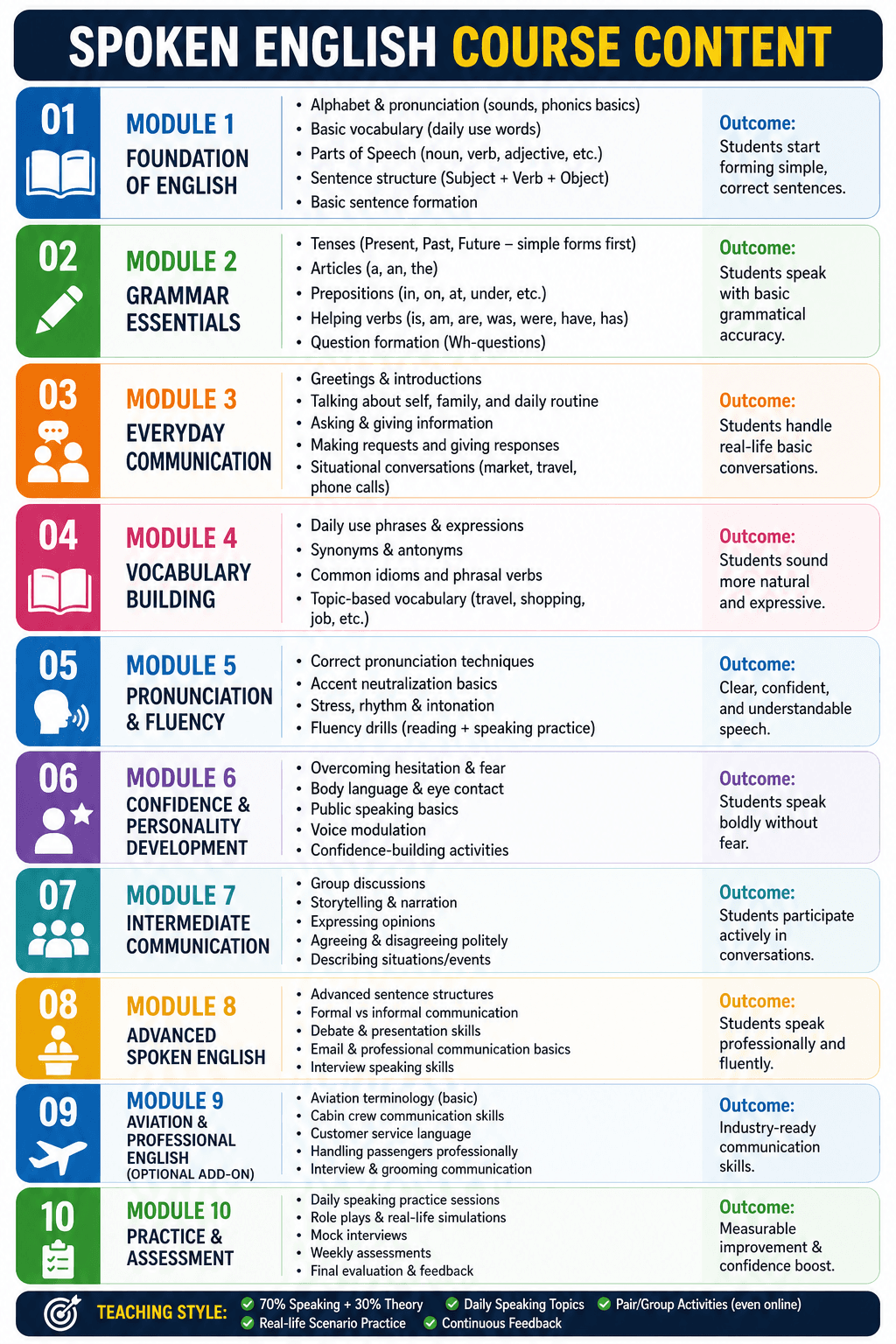 Spoken English