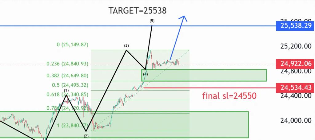 Elliott wave theory course
