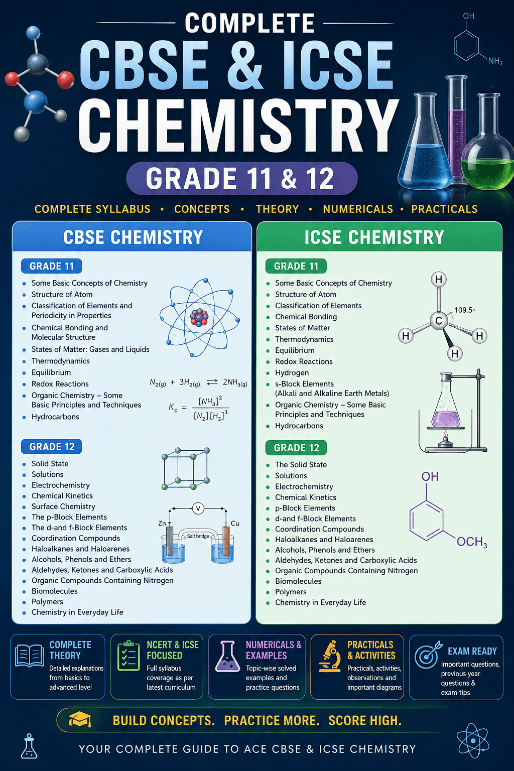 CBSE and ICSE grade (7-12) Chemistry