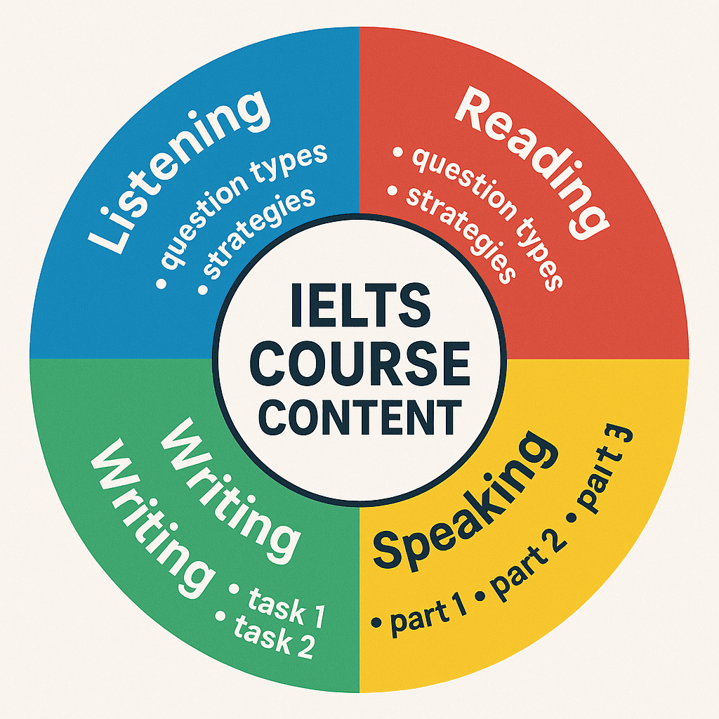 IELTS Academic & General Training Preparation Course by Simranpreet Kaur