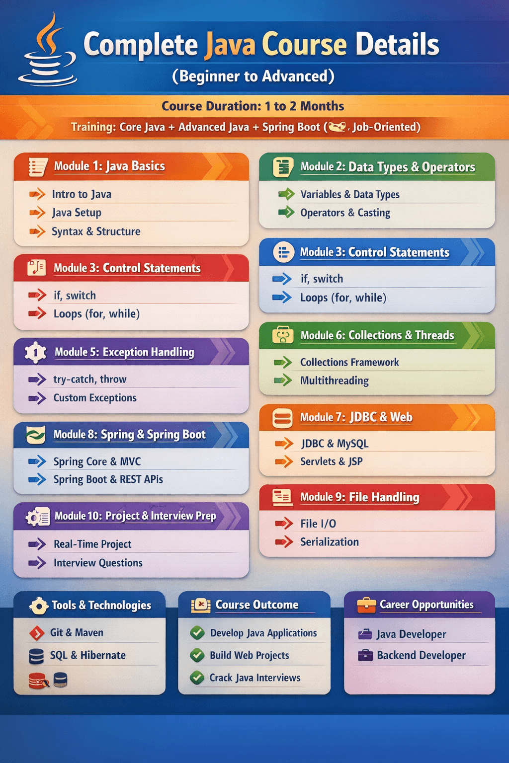 Java Course by Rajasekhar Gali