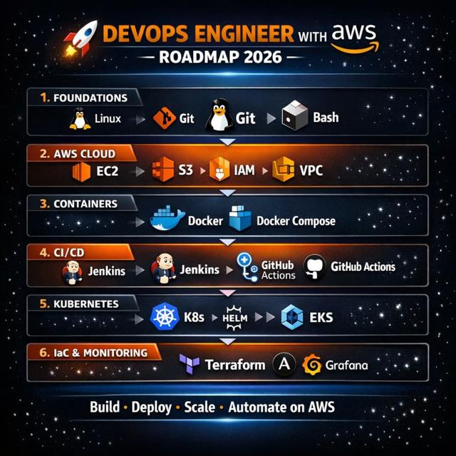 AWS DevOps Training by Ishan Sharma