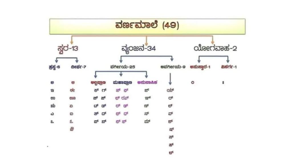 Kannada vyakaran