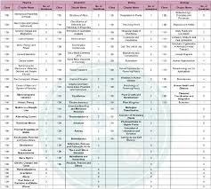 Neet ug Zoology (entire syllabus - NCERT + PYQs )