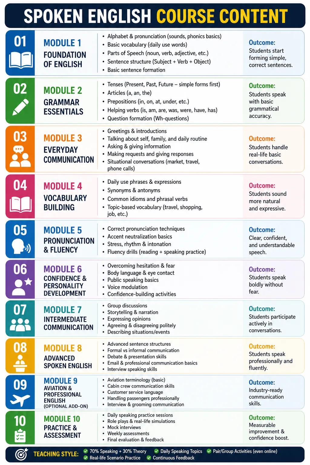 Spoken English